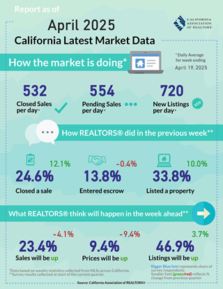 Weekly Data for Week Ending 2025-04-19