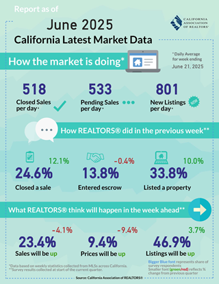 Weekly Data for Week Ending 2025-06-21