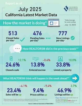 Weekly Data for Week Ending 2025-07-12