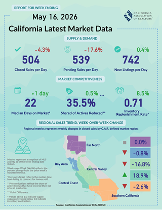 Weekly Data for Week Ending 2026-05-16