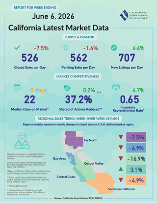 Weekly Data for Week Ending 2026-06-06